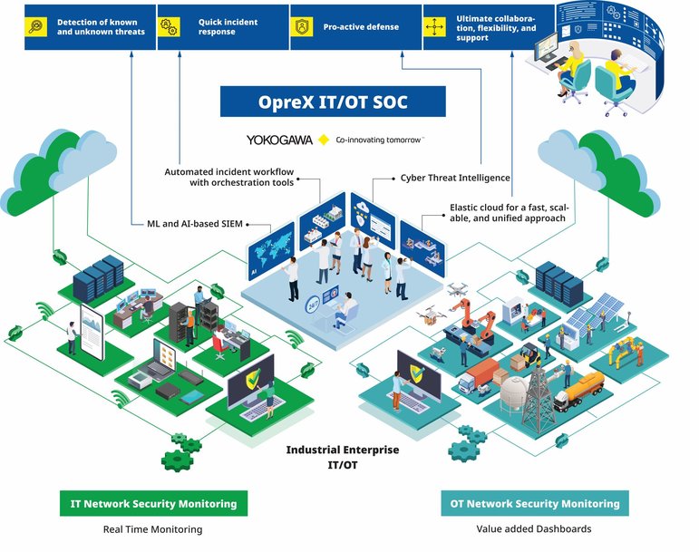 OpreX IT/OT Security Operations Centerサービスの提供を開始 